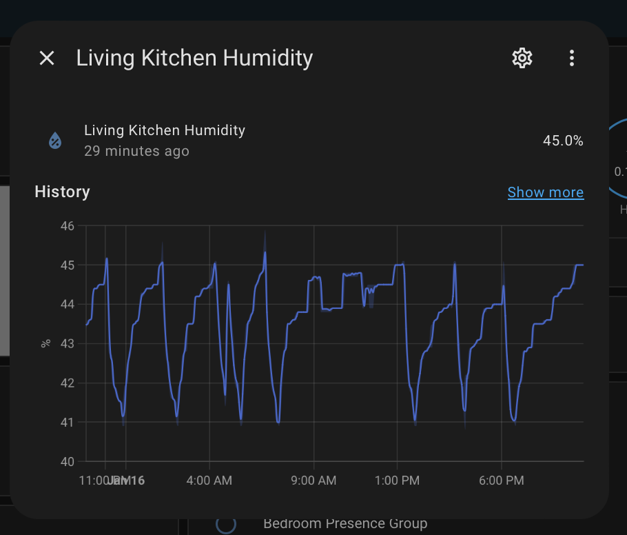 A time-series graph showing readings from a humidity sensor. The readings are in a saw-blade zig-zag pattern mostly between 41-45%